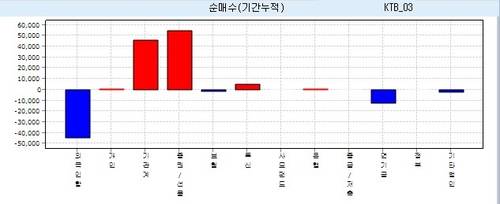 3월 중순 이후 3년 국채선물 누적 순매수 추이