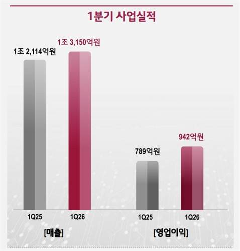 LG CNS 2026년 1분기 실적(단위: 억 원)[출처: LG씨엔에스]