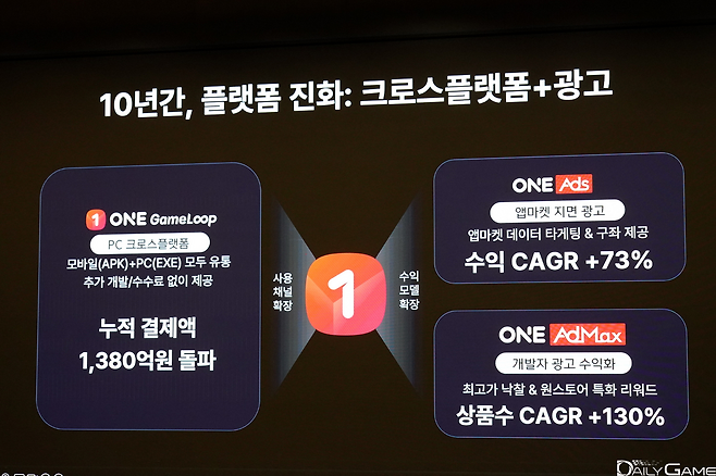 원게임루프의 누적 결제액이 1380억원을 돌파했다.