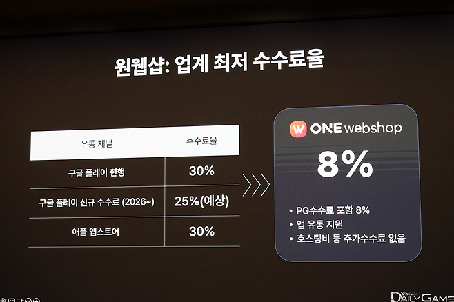 업계 최저 수수료율이 적용될 원웹샵을 발표했다.