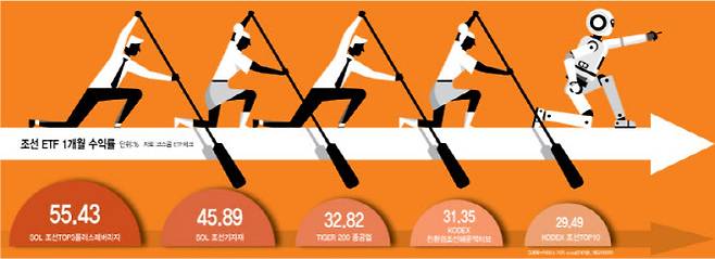 최근 1개월 간 조선 상장지수펀드(ETF) 수익률. (그래픽=이미나 기자)