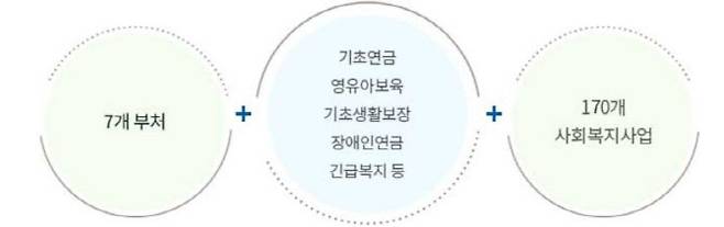 행복이음 시스템 골자