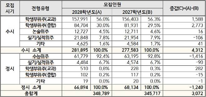 194개 전체 4년제 대학의 2027·2028학년도 전형별 모집 인원·비중 변화(자료= 한국대학교육협의회)