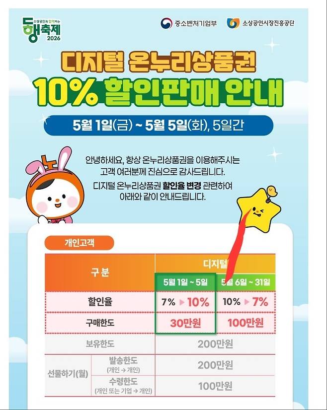 디지털 온누리상품권 할인 안내 (소진공 제공)