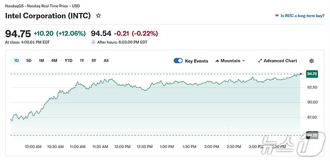 인텔 일일 주가 추이 - 야후 파이낸스 갈무리