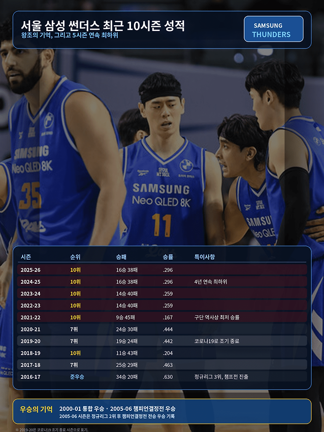 프로농구 삼성의 지난 10년 성적.
