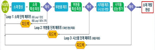 소재-부분품-시스템 통합 자율실험 폐루프(Closed-loop) 개념도. AI·로봇·데이터를 연계해 소재부터 시작품까지 설계-합성-분석-특성평가 전 주기를 자율 제어한다.&nbsp;과기정통부 제공