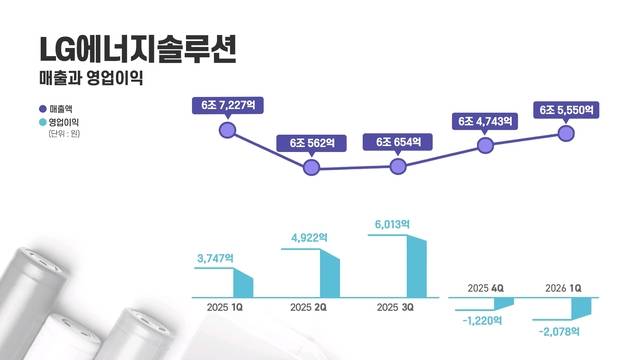 LG에너지솔루션 실적 그래프. LG에너지솔루션 제공.