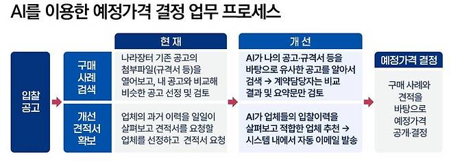 조달청의 AI를 이용한 예정가격 결정 업무 흐름도