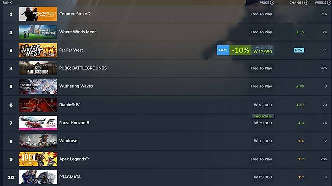 글로벌 스팀 판매 순위(자료 출처-스팀)