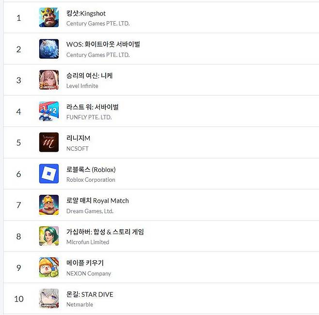 구글플레이 순위(자료 출처-모바일인덱스)