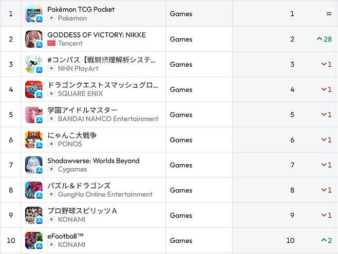 일본 앱스토어 순위(자료 출처-data.ai)