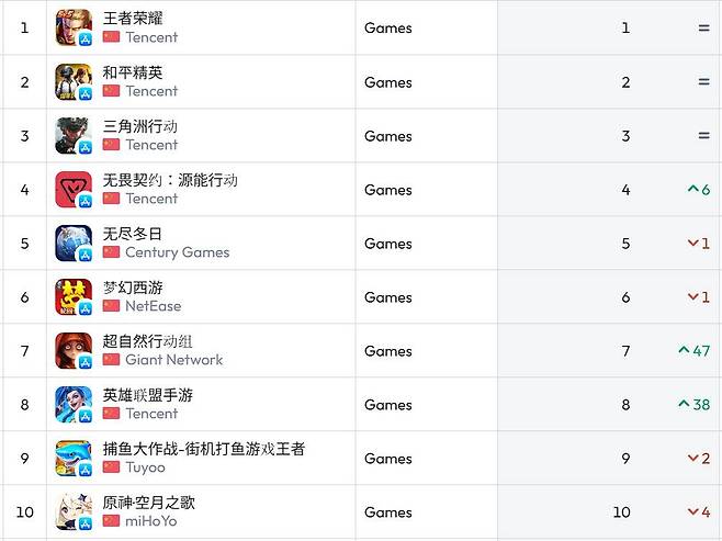 중국 앱스토어 순위(자료 출처-data.ai)