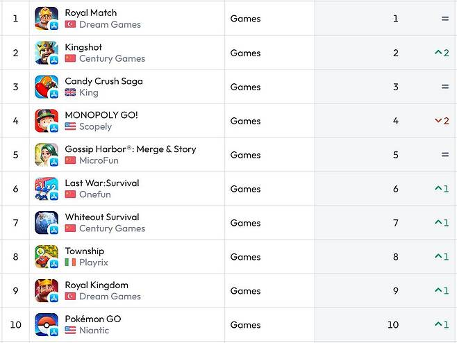 미국 앱스토어 순위(자료 출처-data.ai)