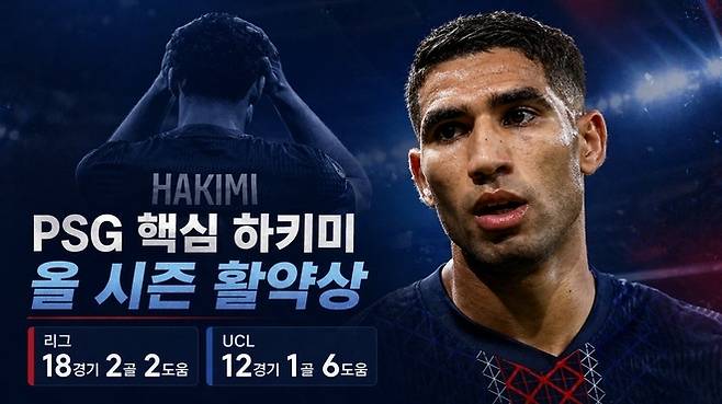 PSG 핵심 하키미가 부상으로 쓰러졌다. 사진 원본=AFPBBNews=News1/그래픽=이근승 기자(ChatGPT 활용)