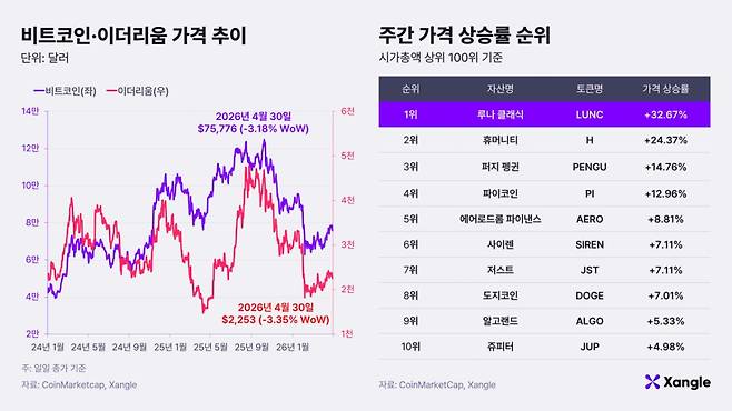 비트코인·이더리움 가격 추이(왼쪽)와 주간 가상자산 가격 상승률 순위(30일 오전 10시 기준)./사진제공=쟁글