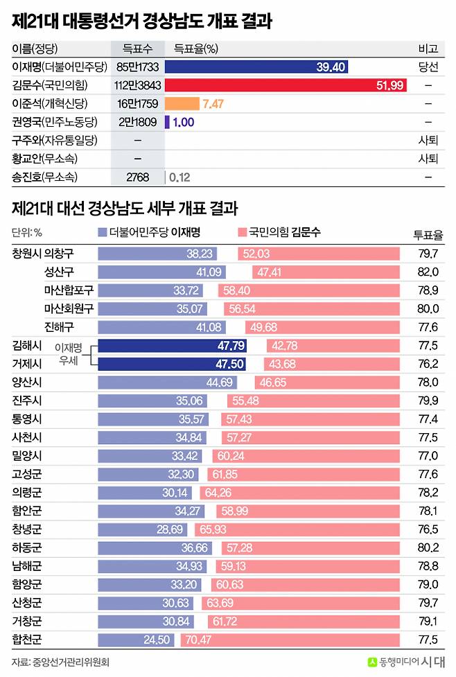 그래픽은 제21대 대통령선거 경남 개표 결과. /그래픽=신재민 편집위원