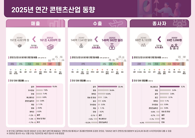 2025년 연간 콘텐츠 산업 동향 인포그래픽 [콘진원 제공]