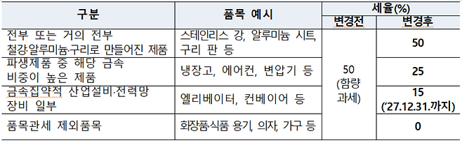 <철강, 알루미늄, 구리 품목관세 변경 내용>.