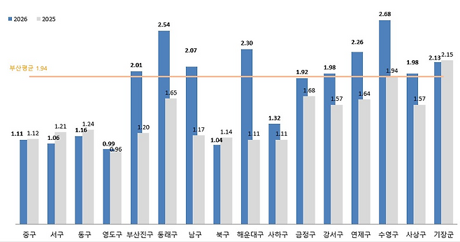 부산시 16개 구·군별 개별주택가격 변동률 [부산시 제공]