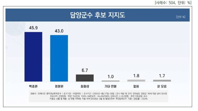 ▲담양군수 후보 지지도ⓒ프레시안
