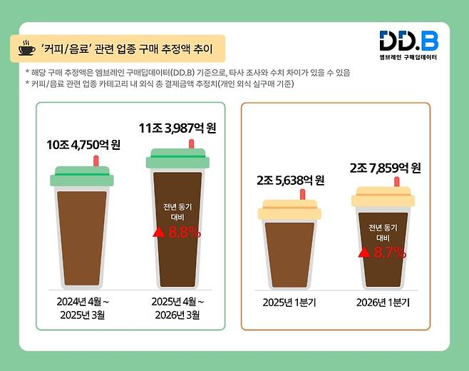 지난달 기준 커피·음료 업종의 최근 1년 구매 추정액은 11조3987억원으로 2024년 4월∼지난해 3월의 10조4750억원보다 8.8% 증가했다. 올해 1분기 누적 구매 추정액은 2조7859억원으로 지난해 같은 기간의 2조5638억원보다 8.7% 증가했다. 엠브레인 구매딥데이터 제공