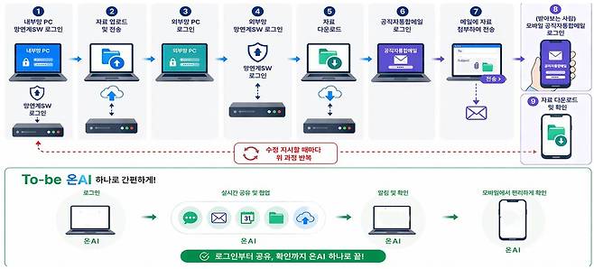 지능형 업무 관리 플랫폼인&nbsp;‘온AI’&nbsp;모바일 서비스 도입 전후 디지털 업무 환경 변화. 행정안전부 제공