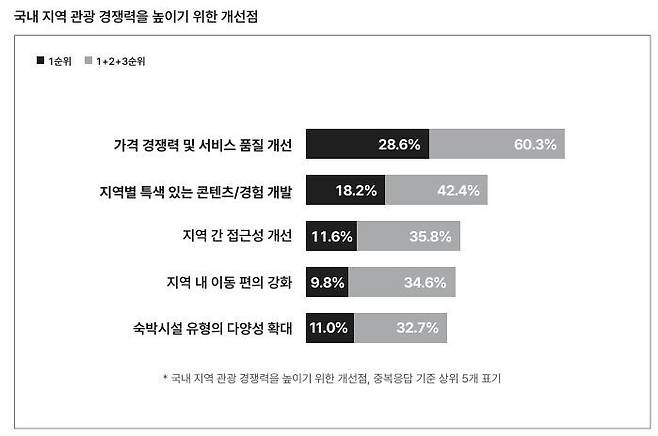 국내 지역 관광 경쟁력을 높이기 위한 개선점. 에어비앤비 제공