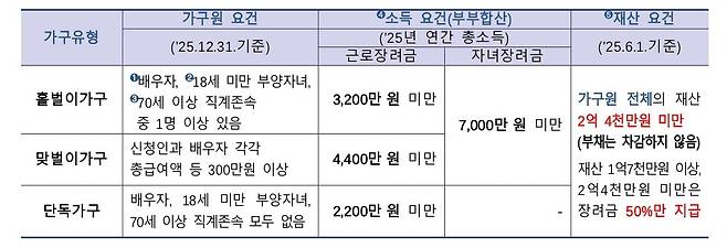 근로·자녀장려금 지급 요건 안내