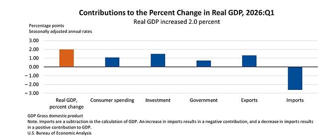 항목별 1분기 성장률 기여도(%포인트) [자료=미 상무부]