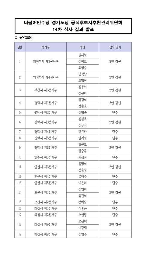 더불어민주당 경기도당이 광역의원 19곳·기초의원 53곳 선거구 공천 심사 결과를 발표했다. /더불어민주당 경기도당 제공