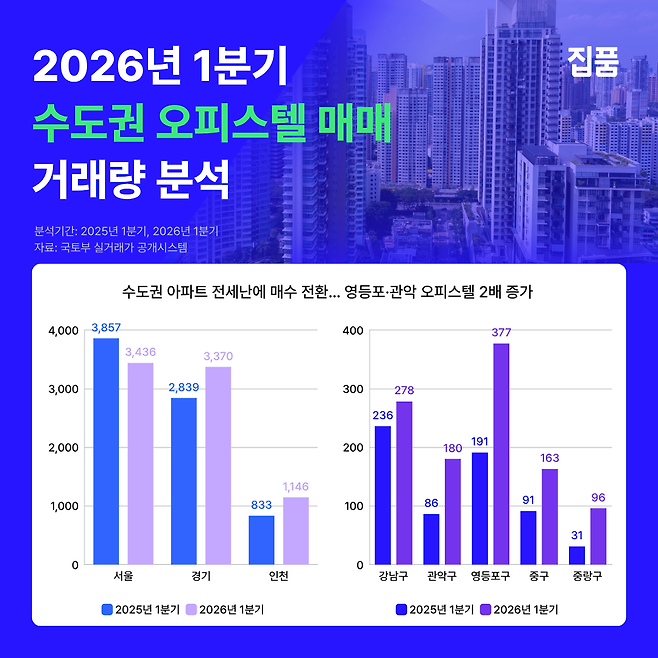 수도권 오피스텔 매매 거래량 분석. / 자료=집품