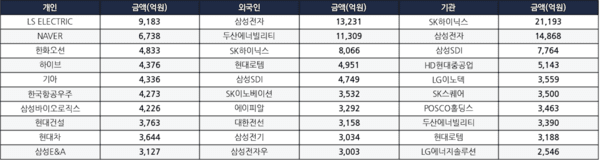4월 투자자별 순매수 상위 10개 종목 [출처=한국거래소]