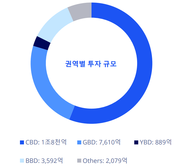 올해 1분기 서울 오피스 권역별 투자 규모 (자료=컬리어스코리아)