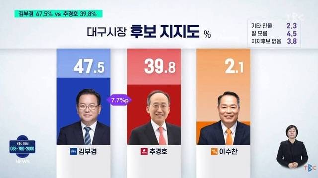 TBC가 4월 29일 보도한 대구시장 여론조사 결과 /TBC 화면 캡처