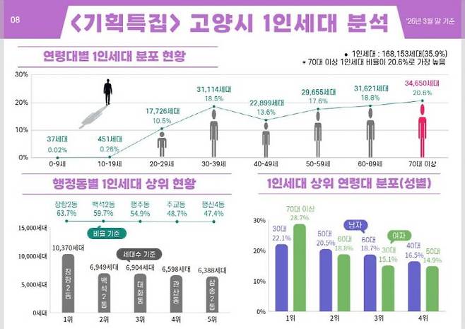 고양시, ‘데이터로 읽는 인구지도’ 2026년 2호 배포. 고양시 제공