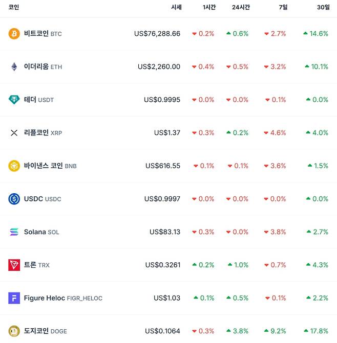 비트코인 시세…이더리움·리플·솔라나·테더·바이낸스·도지 가격 코인게코
