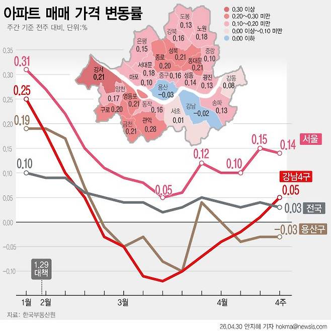 23일 한국부동산원이 발표한 4월 넷째주(27일 기준) 주간 아파트가격 동향에 따르면 서울 아파트 매매가격은 0.14% 상승했다. 뉴시스