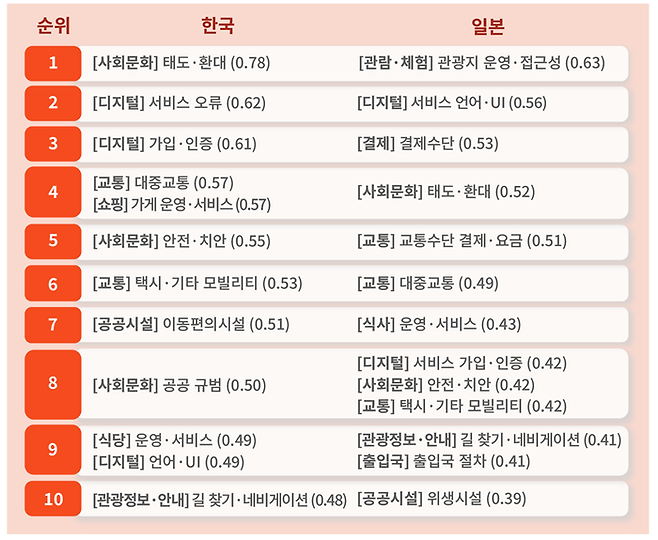외국인 관광객이 경험한 구체적 불편 사항의 부정 감성 강도 순위 (상위 10개, 절대값 기준) / 사진= 야놀자리서치