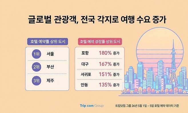 글로벌 관광객 국내 호텔 예약률 및 예약 성장률 / 사진= 트립닷컴 그룹