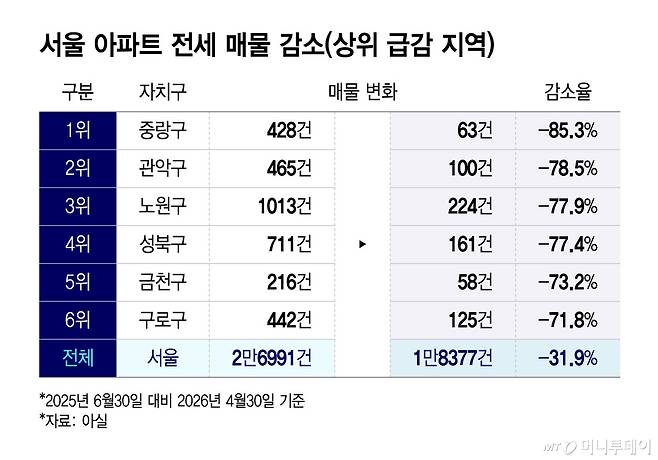서울 아파트 전세 매물 감소(상위 급감 지역)/그래픽=윤선정