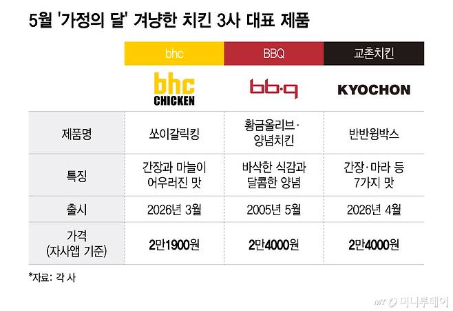 5월 '가정의 달' 겨냥한 치킨 3사 대표 제품/그래픽=이지혜