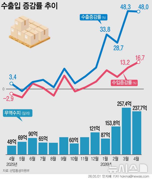 [서울=뉴시스] 지난달 우리나라 수출은 1년 전보다 48.0% 증가한 858억9000만 달러(126조8595억원), 수입은 16.7% 증가한 621억1000만 달러(91조7365억)를 기록한 것으로 집계됐다. 사상 첫 2개월 연속 800억 달러 수출을 달성했다. 무역수지는 237억7000만 달러 흑자를 기록했다. (그래픽=안지혜 기자)  hokma@newsis.com