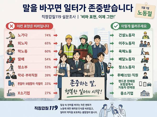 사단법인 직장갑질119는 조합원과 시민 등 대상 최근 온라인 설문조사에서 ‘노가다’나 ‘외노자’, ‘막노동’ 등 비하성 표현을 순화해야 한다는 답변을 얻었다고 1일 밝혔다. 기사 이해를 돕기 위한 오픈AI의 ‘챗GPT’ 활용 생성 이미지