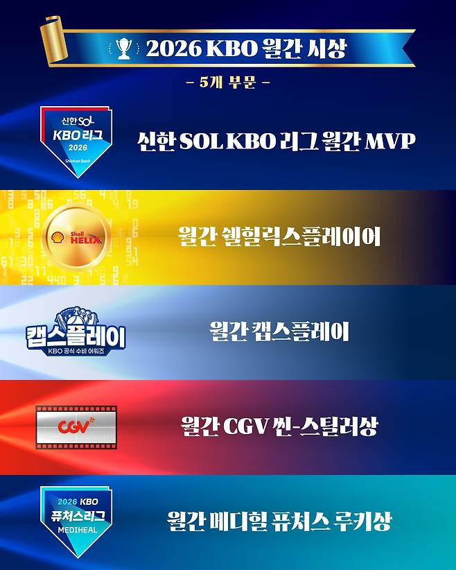 KBO가 공식 월간 시상 부문을 5개로 늘렸다. 사진제공ㅣKBO