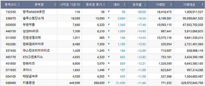 이번 주(27~30일) 코스피 시장 주가 하락률 상위 종목.(출처=한국거래소)
