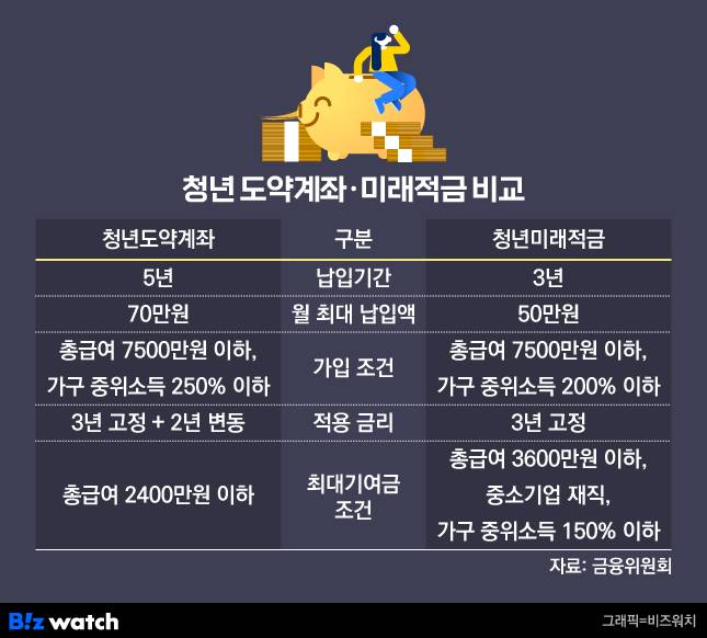 청년미래적금 갈아타기 조건