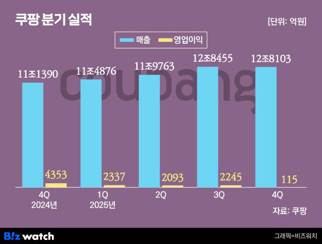 그래픽=비즈워치