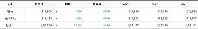 한국거래소(KRX) 금시장 국내 금값, 국제 금값 bnt, 한국거래소 금시세(금값) 0.050% 하락