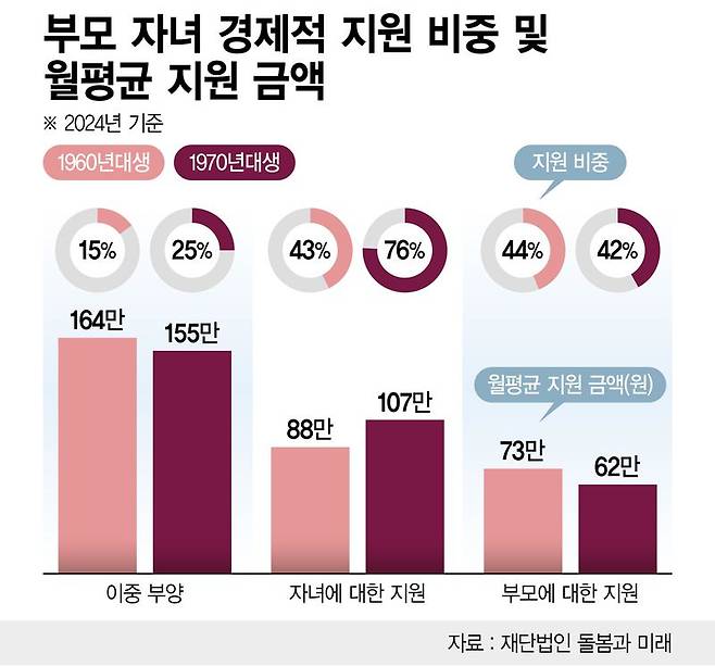 부모 자녀 지원 및 월평균 지원 금액(2024년 기준) /그래픽=정기현 기자